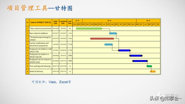 項目管理：培訓、流程、制度、表格、工具及模板（培訓計劃流程圖模板）