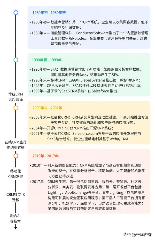 022年CRM客戶關(guān)系管理系統(tǒng)行業(yè)研究報(bào)告（crm系統(tǒng)的發(fā)展趨勢(shì)）"