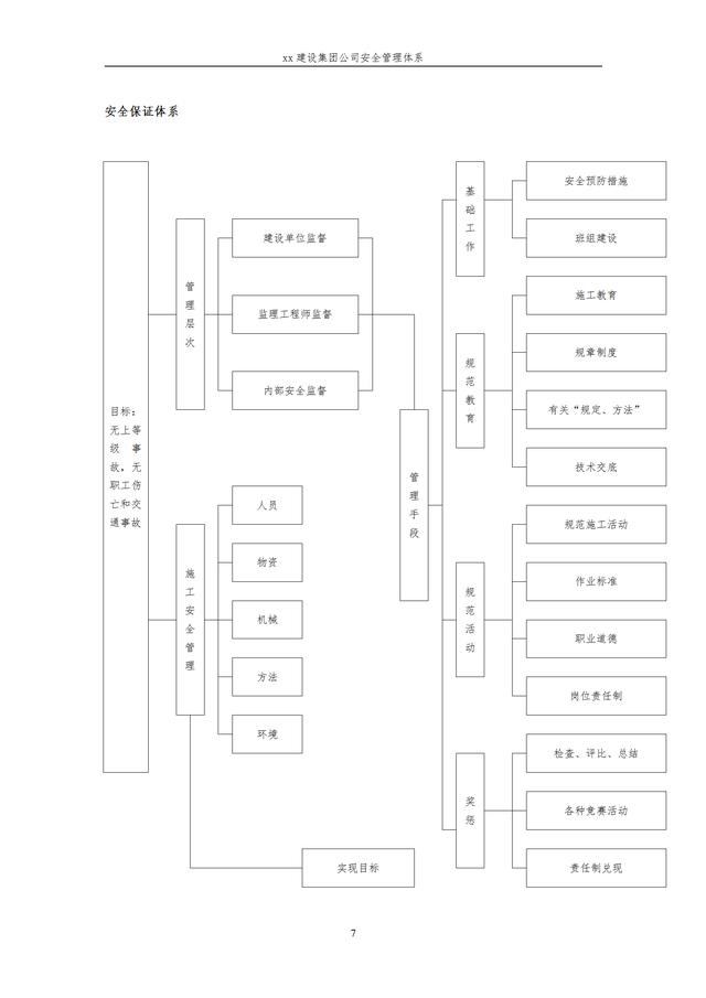 建設(shè)集團公司項目施工安全管理體系，完整版（建筑工程安全生產(chǎn)管理體系）