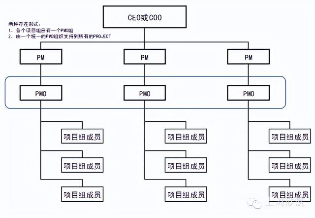 項(xiàng)目管理辦公室（PMO）的發(fā)展現(xiàn)狀及作用，你了解多少？（關(guān)于項(xiàng)目管理辦公室）