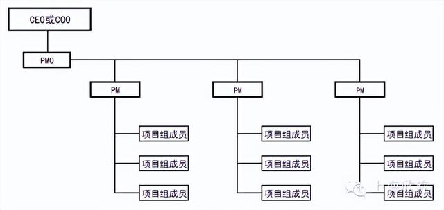 項(xiàng)目管理辦公室（PMO）的發(fā)展現(xiàn)狀及作用，你了解多少？（關(guān)于項(xiàng)目管理辦公室）