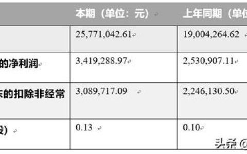 宏景軟件2019年上半年?duì)I收2577.104萬元，同比增加35.61%