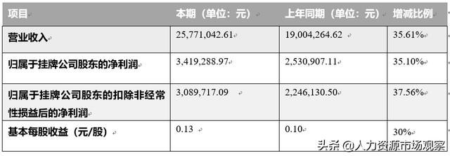 宏景軟件2019年上半年?duì)I收2577.104萬元，同比增加35.61%