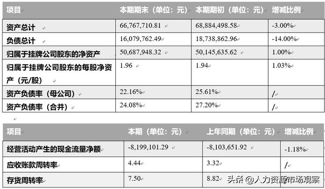 宏景軟件2019年上半年?duì)I收2577.104萬元，同比增加35.61%