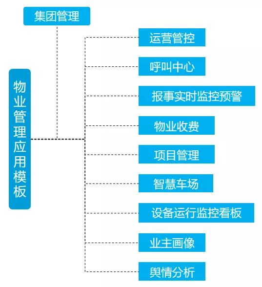 開工！物業(yè)管理不煩惱，10套炫酷大屏模板，讓你贏在起跑線上（物業(yè)新年布置美篇）