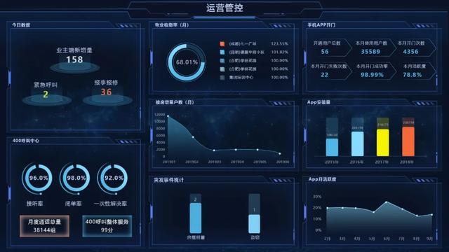 開工！物業(yè)管理不煩惱，10套炫酷大屏模板，讓你贏在起跑線上（物業(yè)新年布置美篇）