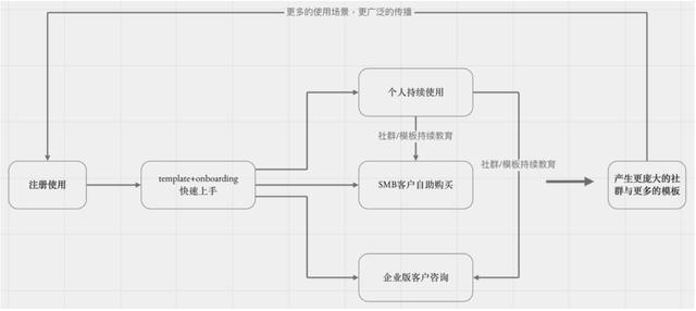 萬字長文拆解Notion：PLG模式，估值百億，團(tuán)隊(duì)不到200人