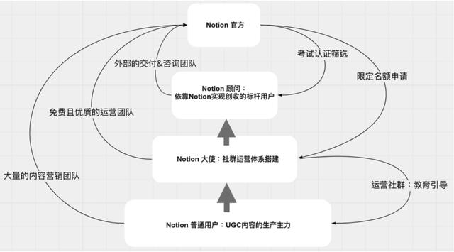 萬字長文拆解Notion：PLG模式，估值百億，團(tuán)隊(duì)不到200人