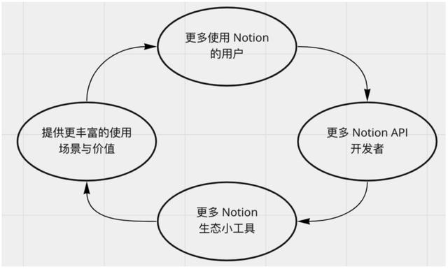 萬字長文拆解Notion：PLG模式，估值百億，團(tuán)隊(duì)不到200人