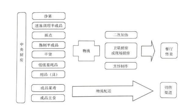 中央廚房建設(shè)難？觀麥調(diào)研30家央廚，給你5大建議（中央廚房的發(fā)展和困局）