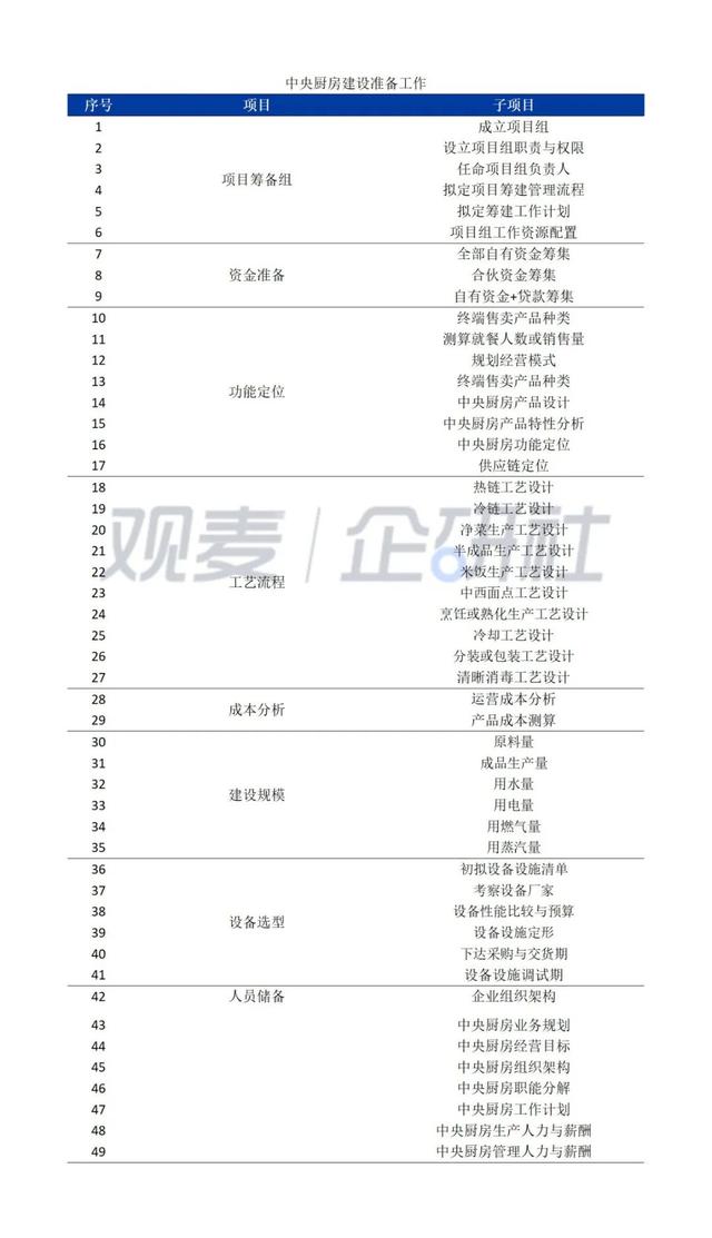 中央廚房建設(shè)難？觀麥調(diào)研30家央廚，給你5大建議（中央廚房的發(fā)展和困局）