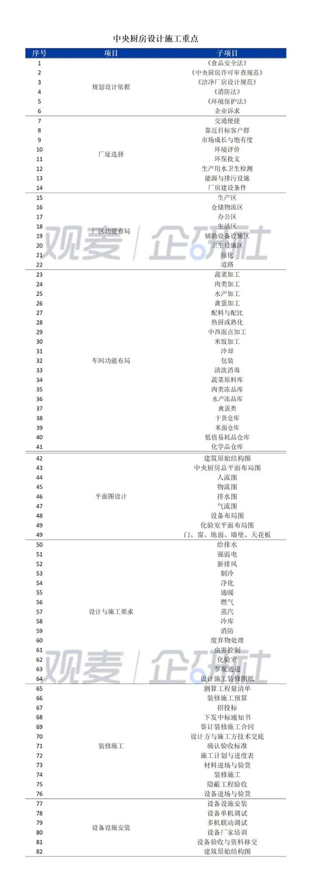 中央廚房建設(shè)難？觀麥調(diào)研30家央廚，給你5大建議（中央廚房的發(fā)展和困局）
