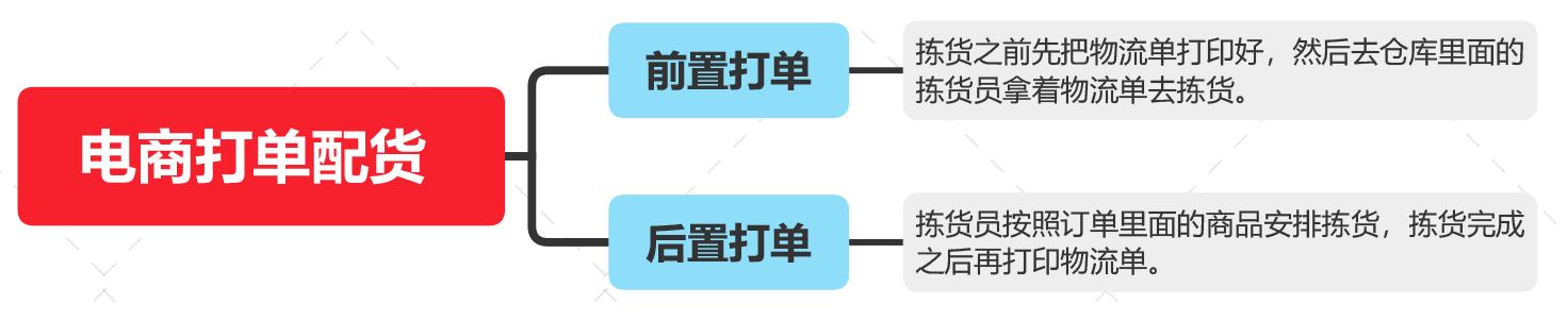 前置打單和后置打單的區(qū)別是什么？易打單后置打單流程是什么？