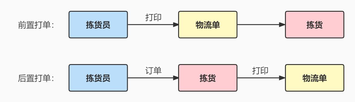 前置打單和后置打單的區(qū)別是什么？易打單后置打單流程是什么？