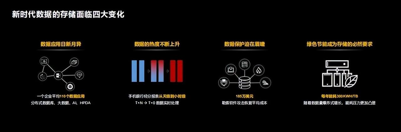 數(shù)據(jù)應(yīng)用迎新變化、華為數(shù)據(jù)存儲(chǔ)新平臺(tái)、新能力助伙伴獲新價(jià)值