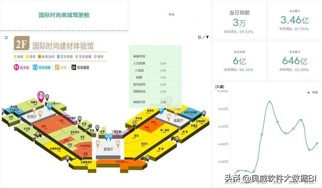 結(jié)合地圖做商場管理分析報表，BI工具做得怎樣？