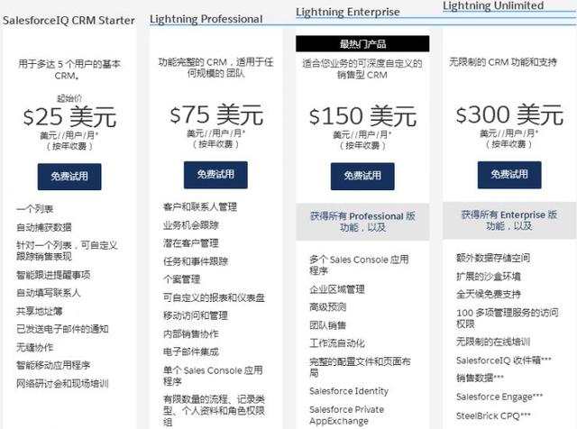 中國CRM企業(yè)“學(xué)習(xí)”Salesforce，只是在集體自嗨？（crm和salesforce）