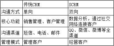 中國CRM企業(yè)“學(xué)習(xí)”Salesforce，只是在集體自嗨？（crm和salesforce）