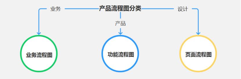 產(chǎn)品經(jīng)理必會(huì)的3大流程：業(yè)務(wù)流程、功能流程、頁(yè)面流程（產(chǎn)品經(jīng)理 業(yè)務(wù)流程）