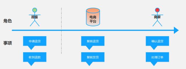 產(chǎn)品經(jīng)理必會(huì)的3大流程：業(yè)務(wù)流程、功能流程、頁(yè)面流程（產(chǎn)品經(jīng)理 業(yè)務(wù)流程）