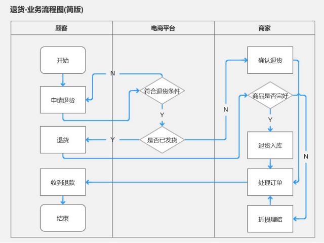 產(chǎn)品經(jīng)理必會(huì)的3大流程：業(yè)務(wù)流程、功能流程、頁(yè)面流程（產(chǎn)品經(jīng)理 業(yè)務(wù)流程）