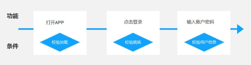 產(chǎn)品經(jīng)理必會(huì)的3大流程：業(yè)務(wù)流程、功能流程、頁(yè)面流程（產(chǎn)品經(jīng)理 業(yè)務(wù)流程）