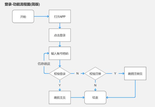產(chǎn)品經(jīng)理必會(huì)的3大流程：業(yè)務(wù)流程、功能流程、頁(yè)面流程（產(chǎn)品經(jīng)理 業(yè)務(wù)流程）