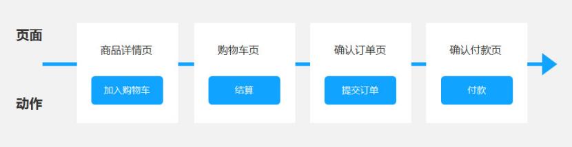 產(chǎn)品經(jīng)理必會(huì)的3大流程：業(yè)務(wù)流程、功能流程、頁(yè)面流程（產(chǎn)品經(jīng)理 業(yè)務(wù)流程）