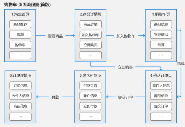 產(chǎn)品經(jīng)理必會(huì)的3大流程：業(yè)務(wù)流程、功能流程、頁(yè)面流程（產(chǎn)品經(jīng)理 業(yè)務(wù)流程）