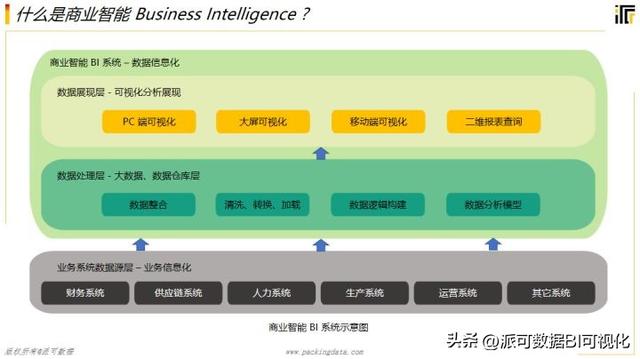 商業(yè)智能BI的前景如何？看完這篇文章你就明白了（商業(yè)智能bi行業(yè)現(xiàn)狀）