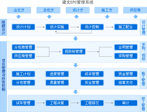 建文EPC項目管理系統(tǒng)上線三土能源，以概算為綱，資金流為主線
