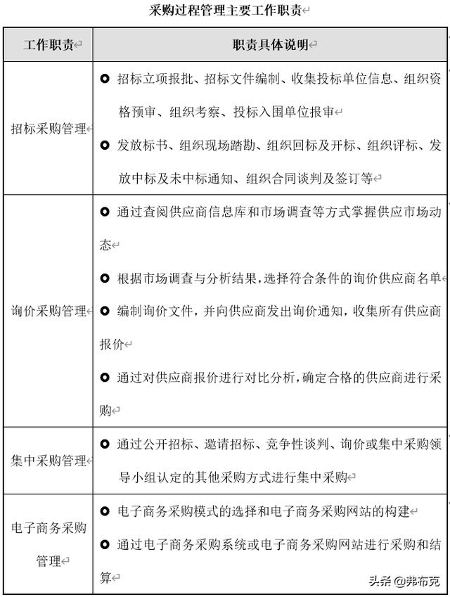 采購過程管理：工作職責、管理制度、管理流程、工作標準（采購管理制度及工作流程）