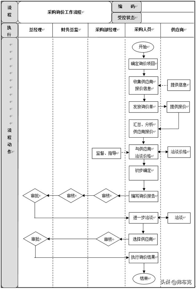 采購過程管理：工作職責、管理制度、管理流程、工作標準（采購管理制度及工作流程）