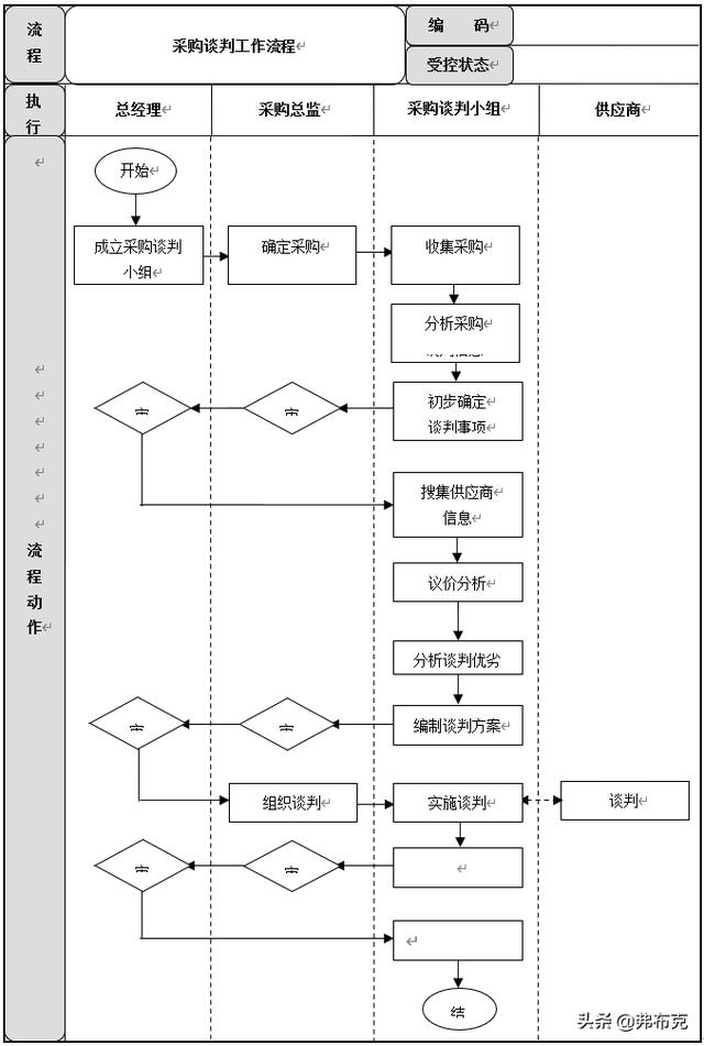 采購過程管理：工作職責、管理制度、管理流程、工作標準（采購管理制度及工作流程）