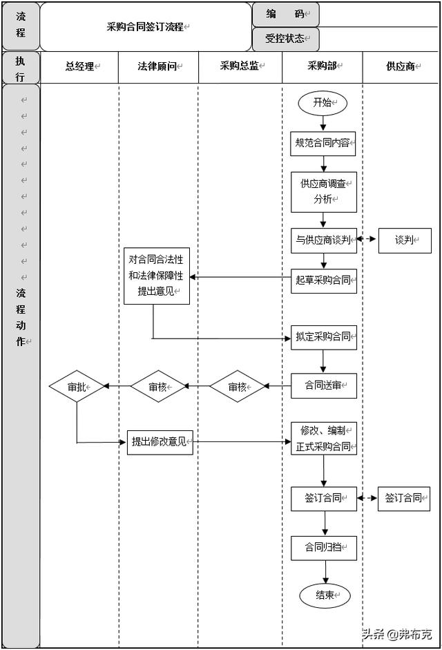 采購過程管理：工作職責、管理制度、管理流程、工作標準（采購管理制度及工作流程）