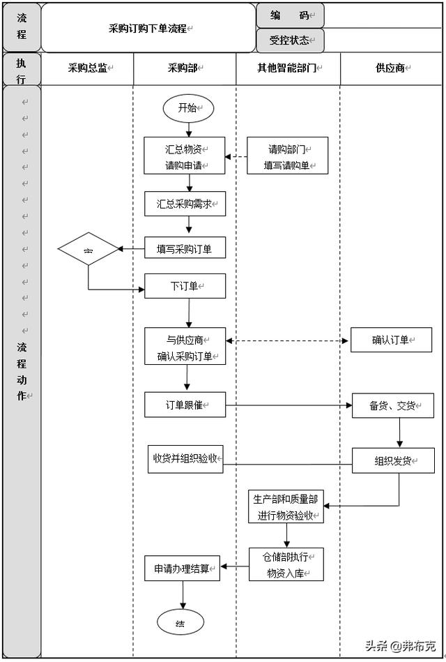 采購過程管理：工作職責、管理制度、管理流程、工作標準（采購管理制度及工作流程）