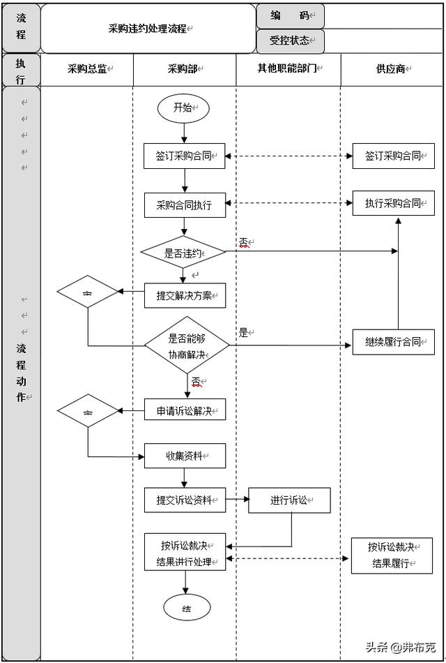 采購過程管理：工作職責、管理制度、管理流程、工作標準（采購管理制度及工作流程）