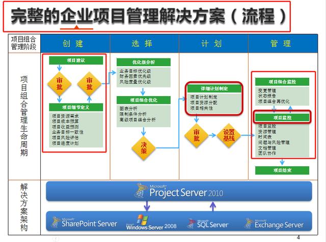 項目管理必備，16套Project軟件使用教程，解決所有項目管理問題（項目管理軟件project教程）